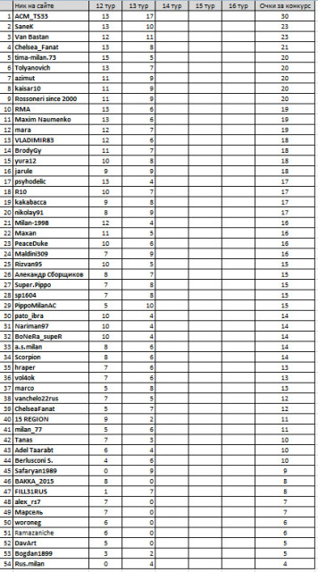 Конкурс прогнозов: итоги 13-го тура Серии А