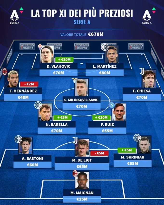 Символическая сборная самых дорогих игроков Серии А, версия Transfermarkt