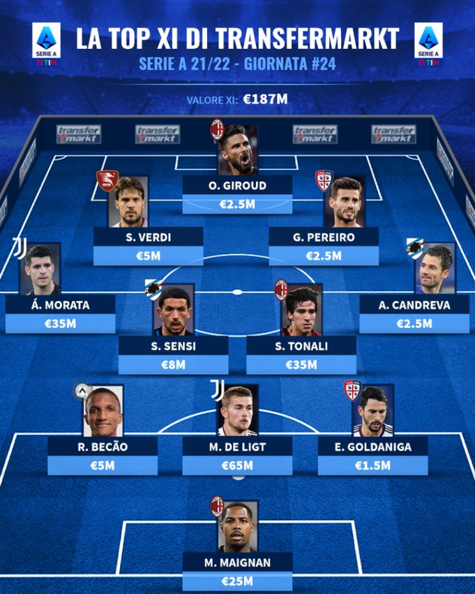 Символическая сборная 24-го тура Серии А по версии Transfermarkt