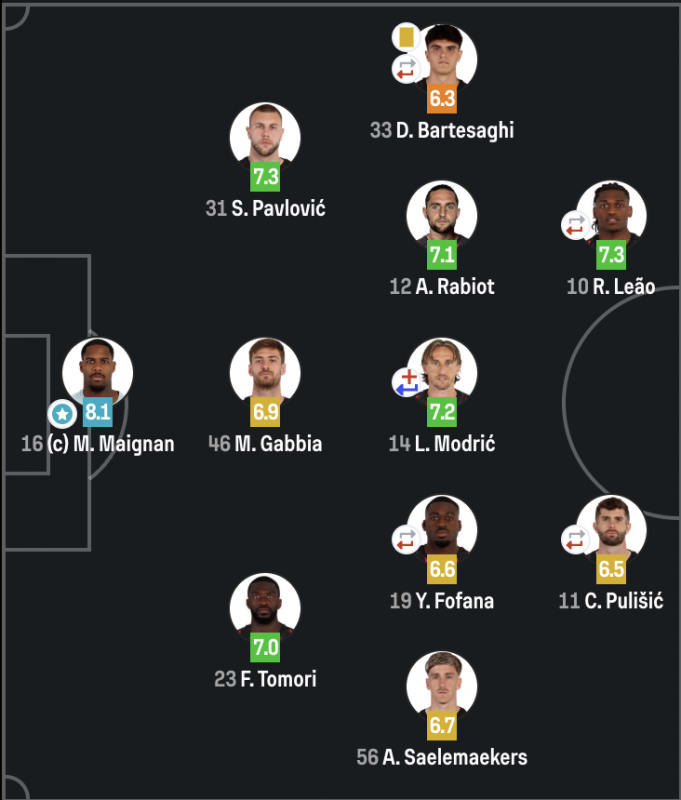Оценки Sofascore игрокам «Милана» за игру против «Ювентуса»