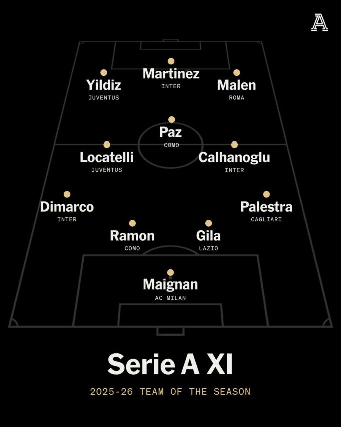 Символическая сборная Серии А сезона 25/26 от The Athletic